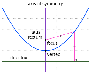 300px-Parts_of_Parabola.svg.png