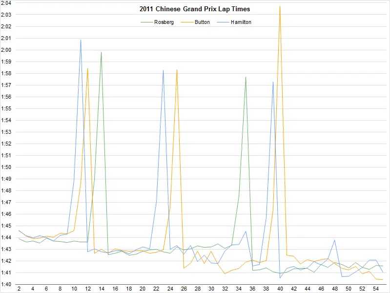 2012-chinese-gp-rosberg-button-hamilton-lap-times-png.3930