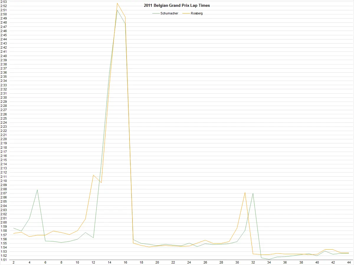 2011-belgian-grand-prix-lap-times-schumacher-rosberg-png.2294