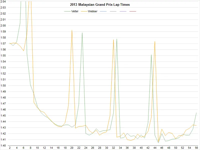 2013-malaysian-gp-lap-times-vettel-webber-png.6210