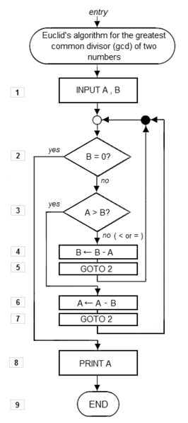 266px-Euclid_flowchart_1.png