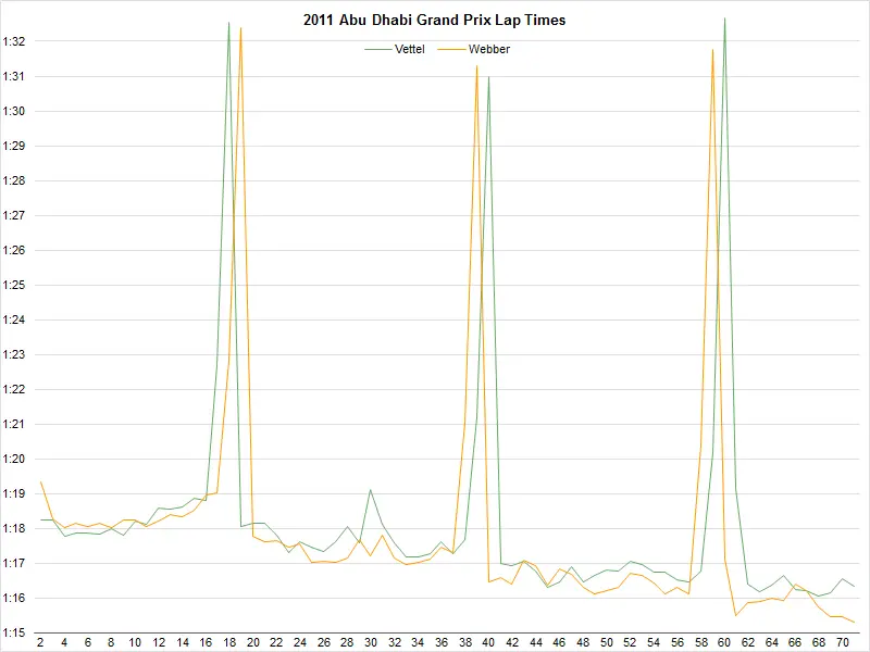 vettel-webber-2011-brazilian-grand-prix-lap-times-png.2938